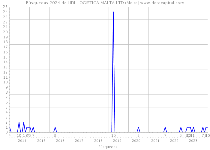 Búsquedas 2024 de LIDL LOGISTICA MALTA LTD (Malta) 