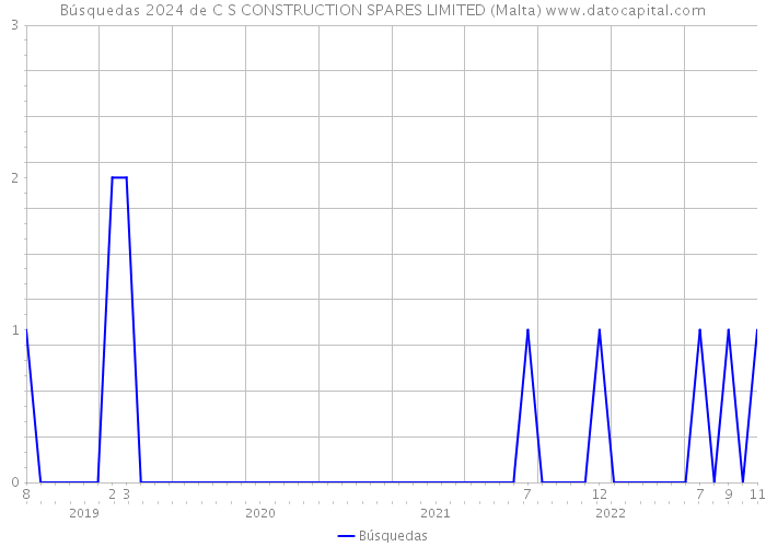 Búsquedas 2024 de C S CONSTRUCTION SPARES LIMITED (Malta) 
