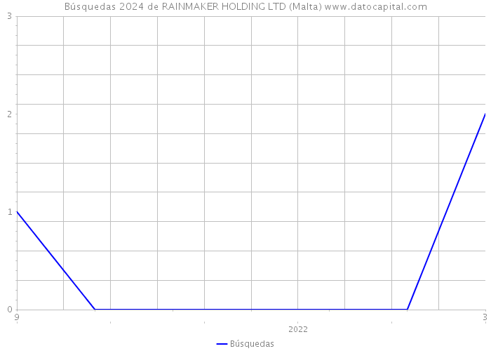Búsquedas 2024 de RAINMAKER HOLDING LTD (Malta) 