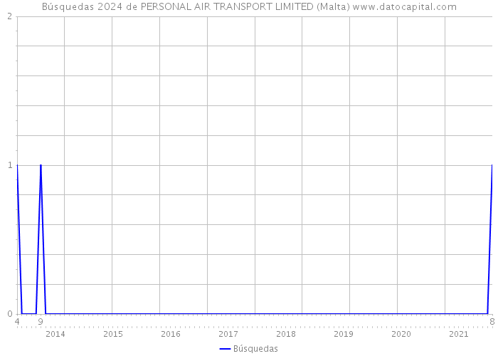 Búsquedas 2024 de PERSONAL AIR TRANSPORT LIMITED (Malta) 