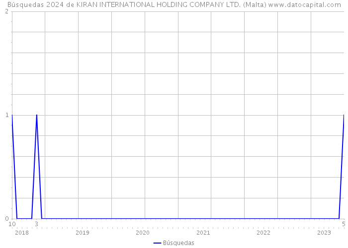 Búsquedas 2024 de KIRAN INTERNATIONAL HOLDING COMPANY LTD. (Malta) 