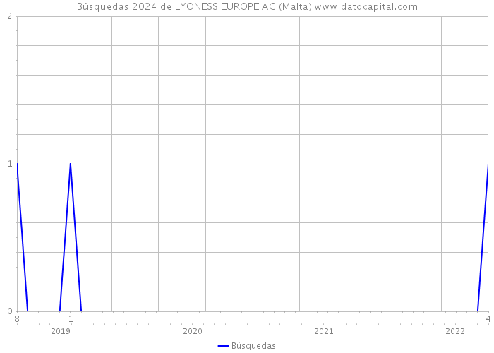 Búsquedas 2024 de LYONESS EUROPE AG (Malta) 