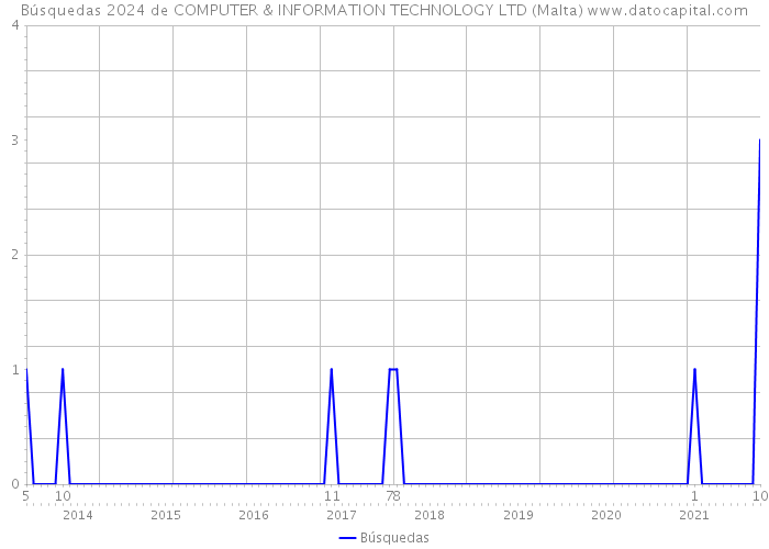 Búsquedas 2024 de COMPUTER & INFORMATION TECHNOLOGY LTD (Malta) 