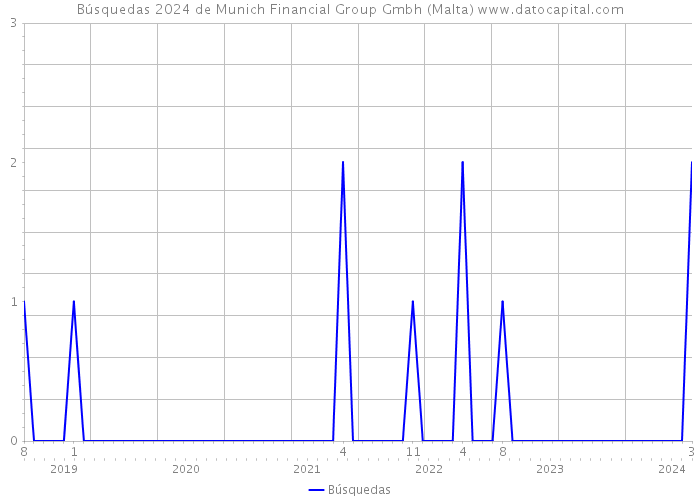 Búsquedas 2024 de Munich Financial Group Gmbh (Malta) 
