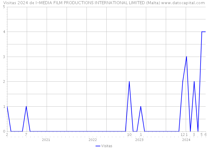 Visitas 2024 de I-MEDIA FILM PRODUCTIONS INTERNATIONAL LIMITED (Malta) 