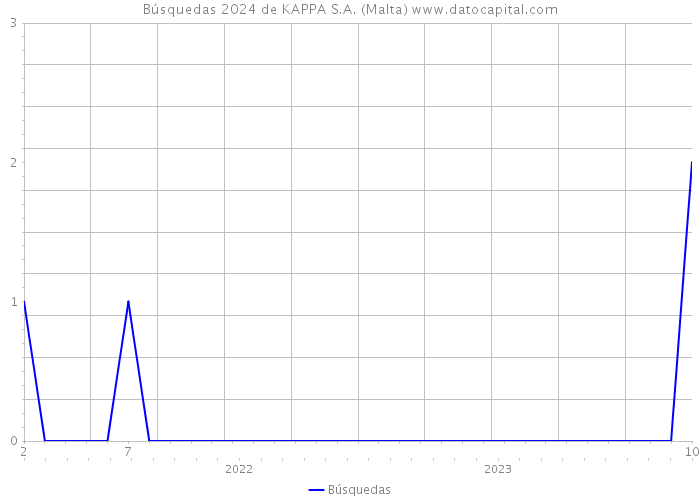 Búsquedas 2024 de KAPPA S.A. (Malta) 