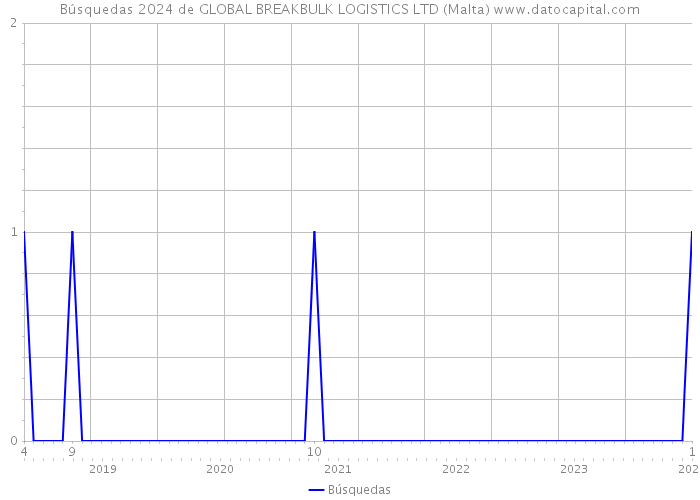 Búsquedas 2024 de GLOBAL BREAKBULK LOGISTICS LTD (Malta) 