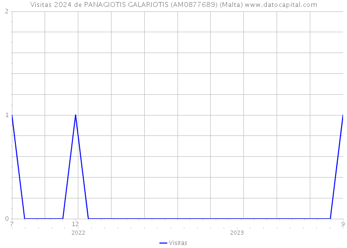 Visitas 2024 de PANAGIOTIS GALARIOTIS (AM0877689) (Malta) 