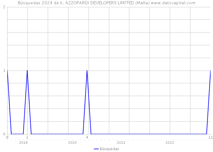 Búsquedas 2024 de K. AZZOPARDI DEVELOPERS LIMITED (Malta) 