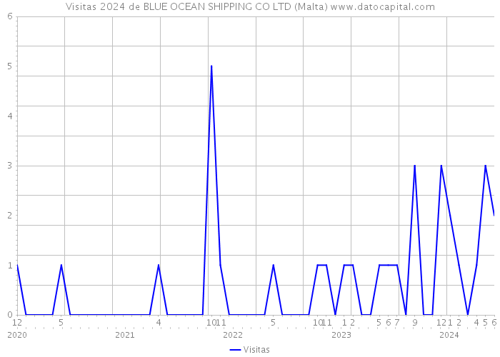 Visitas 2024 de BLUE OCEAN SHIPPING CO LTD (Malta) 