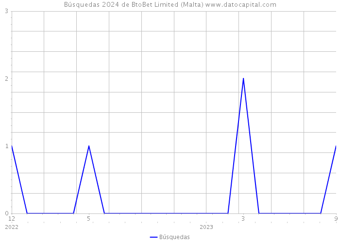 Búsquedas 2024 de BtoBet Limited (Malta) 