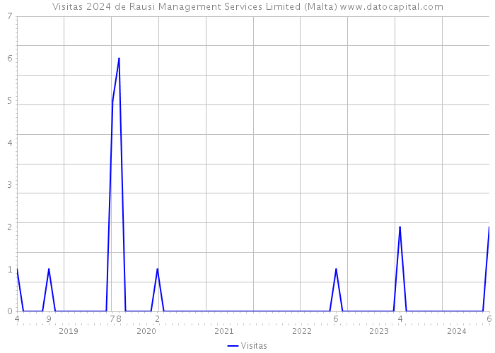 Visitas 2024 de Rausi Management Services Limited (Malta) 