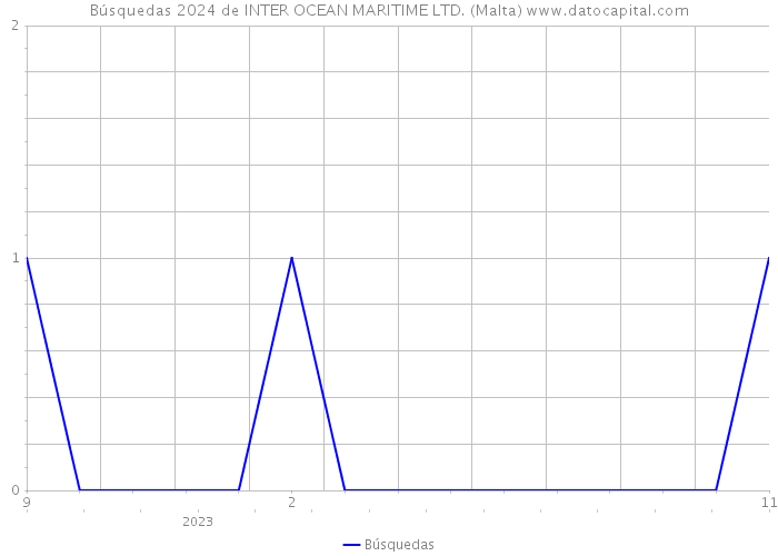 Búsquedas 2024 de INTER OCEAN MARITIME LTD. (Malta) 
