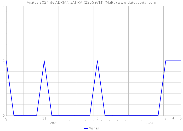 Visitas 2024 de ADRIAN ZAHRA (225597M) (Malta) 