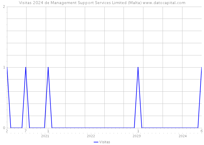 Visitas 2024 de Management Support Services Limited (Malta) 