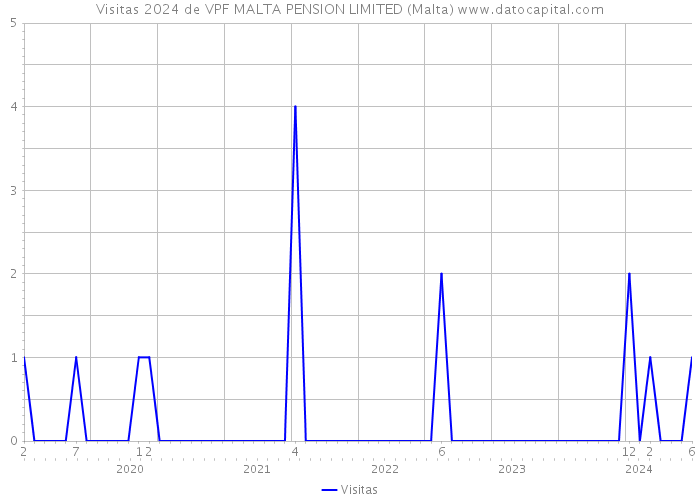 Visitas 2024 de VPF MALTA PENSION LIMITED (Malta) 