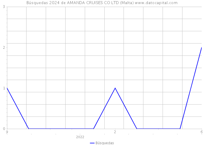 Búsquedas 2024 de AMANDA CRUISES CO LTD (Malta) 