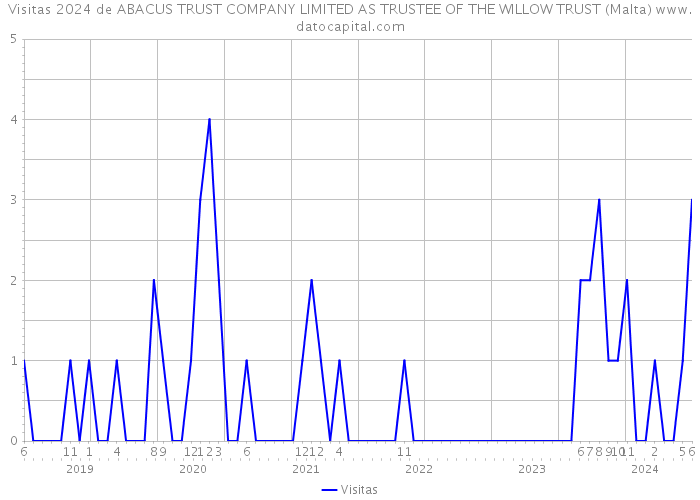 Visitas 2024 de ABACUS TRUST COMPANY LIMITED AS TRUSTEE OF THE WILLOW TRUST (Malta) 