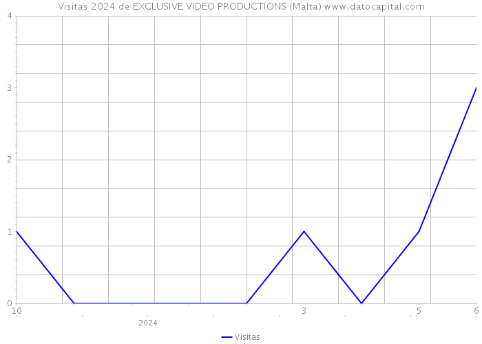 Visitas 2024 de EXCLUSIVE VIDEO PRODUCTIONS (Malta) 