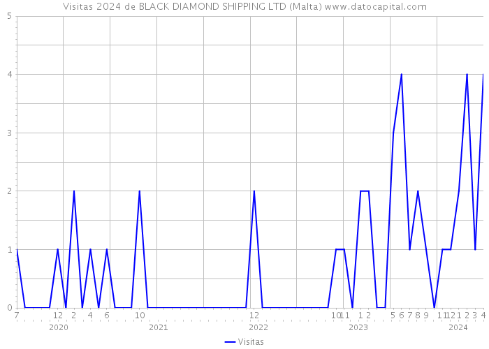 Visitas 2024 de BLACK DIAMOND SHIPPING LTD (Malta) 