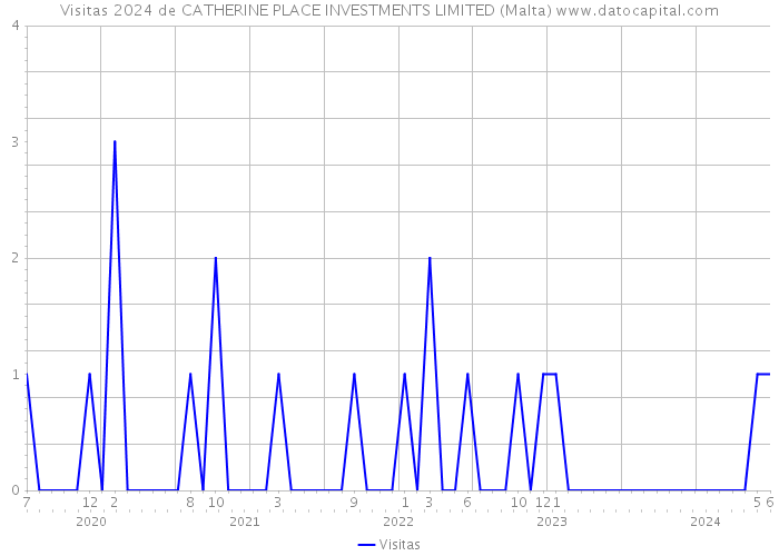 Visitas 2024 de CATHERINE PLACE INVESTMENTS LIMITED (Malta) 