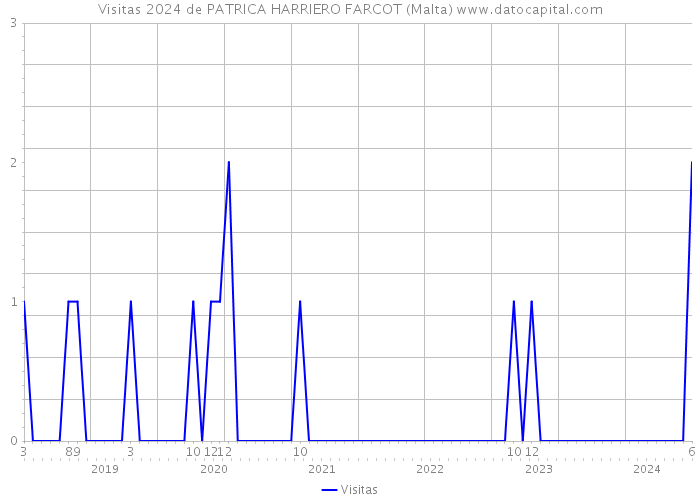 Visitas 2024 de PATRICA HARRIERO FARCOT (Malta) 