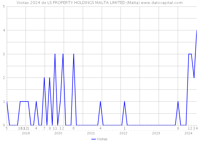Visitas 2024 de LS PROPERTY HOLDINGS MALTA LIMITED (Malta) 