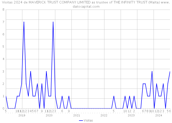 Visitas 2024 de MAVERICK TRUST COMPANY LIMITED as trustee of THE INFINITY TRUST (Malta) 