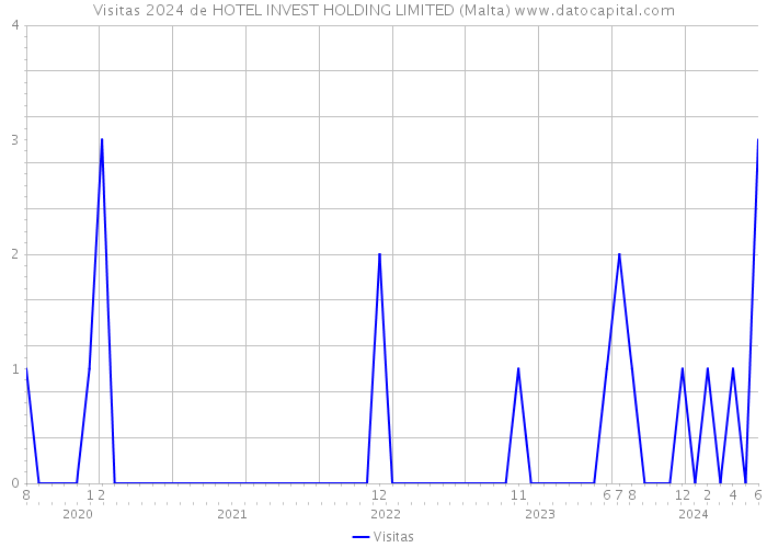 Visitas 2024 de HOTEL INVEST HOLDING LIMITED (Malta) 