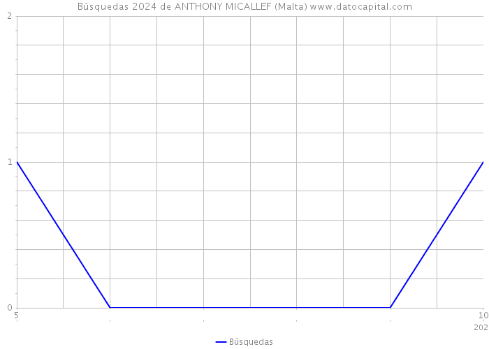 Búsquedas 2024 de ANTHONY MICALLEF (Malta) 