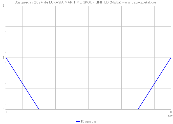 Búsquedas 2024 de EURASIA MARITIME GROUP LIMITED (Malta) 