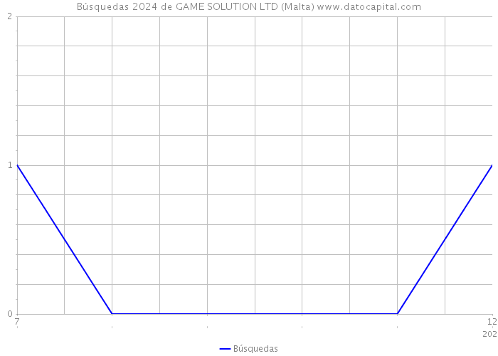 Búsquedas 2024 de GAME SOLUTION LTD (Malta) 