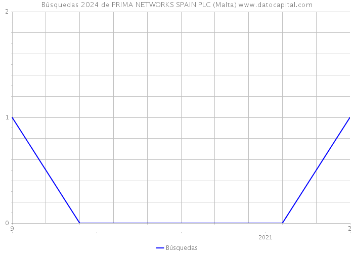Búsquedas 2024 de PRIMA NETWORKS SPAIN PLC (Malta) 