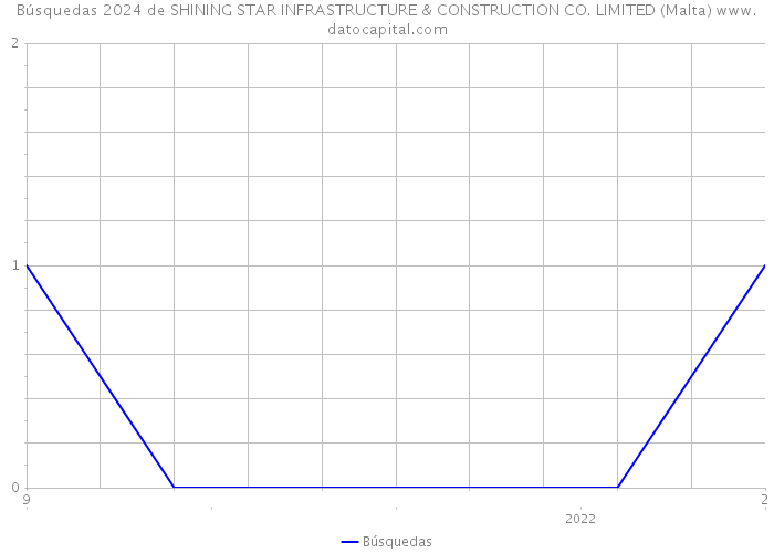 Búsquedas 2024 de SHINING STAR INFRASTRUCTURE & CONSTRUCTION CO. LIMITED (Malta) 