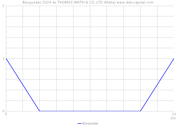 Búsquedas 2024 de THOMAS SMITH & CO. LTD (Malta) 