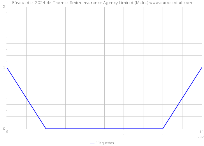 Búsquedas 2024 de Thomas Smith Insurance Agency Limited (Malta) 