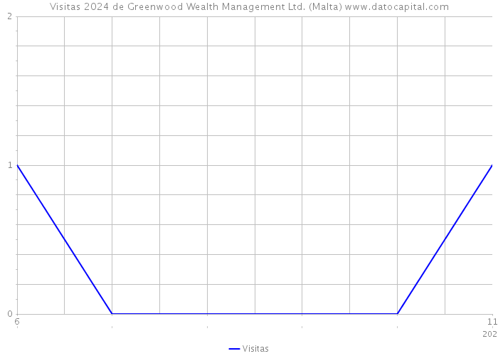 Visitas 2024 de Greenwood Wealth Management Ltd. (Malta) 