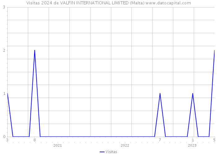 Visitas 2024 de VALFIN INTERNATIONAL LIMITED (Malta) 