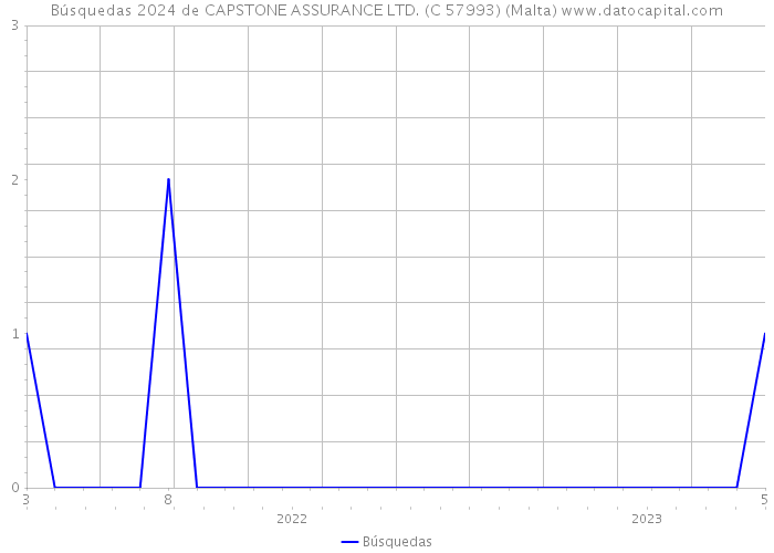 Búsquedas 2024 de CAPSTONE ASSURANCE LTD. (C 57993) (Malta) 