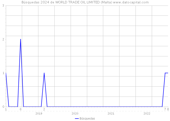 Búsquedas 2024 de WORLD TRADE OIL LIMITED (Malta) 