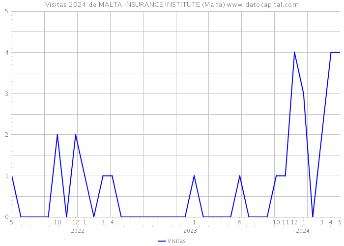 Visitas 2024 de MALTA INSURANCE INSTITUTE (Malta) 