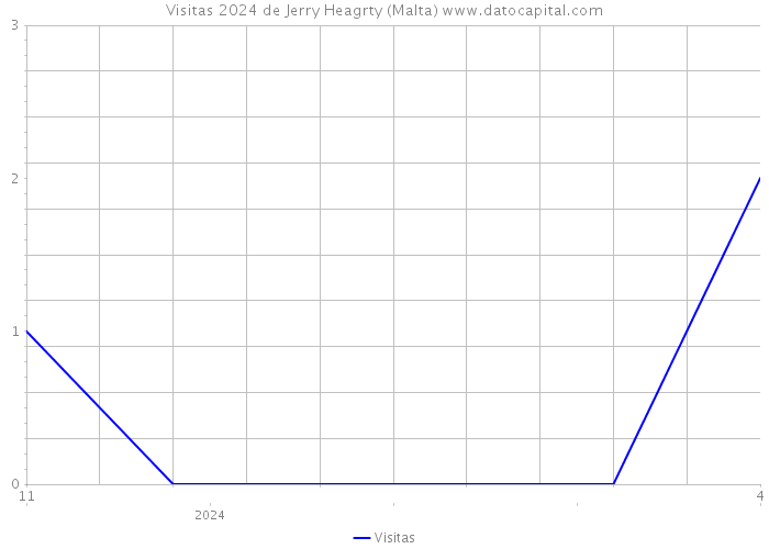 Visitas 2024 de Jerry Heagrty (Malta) 