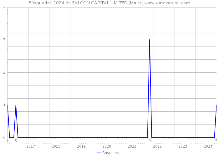 Búsquedas 2024 de FALCON CAPITAL LIMITED (Malta) 