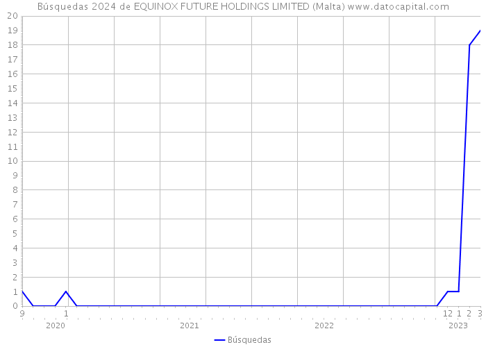 Búsquedas 2024 de EQUINOX FUTURE HOLDINGS LIMITED (Malta) 