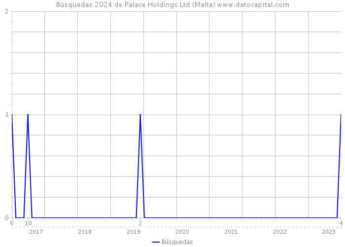 Búsquedas 2024 de Palace Holdings Ltd (Malta) 