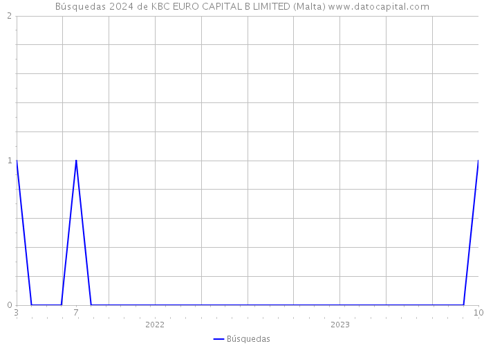 Búsquedas 2024 de KBC EURO CAPITAL B LIMITED (Malta) 