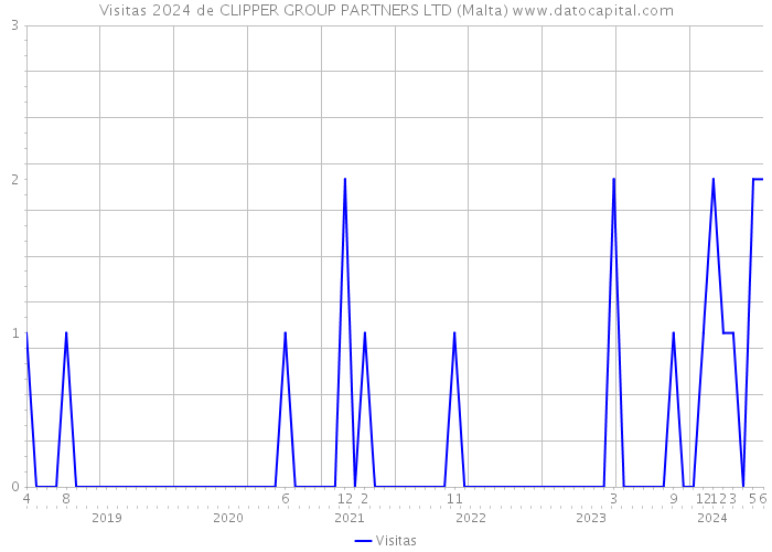 Visitas 2024 de CLIPPER GROUP PARTNERS LTD (Malta) 