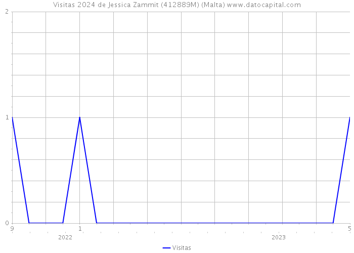 Visitas 2024 de Jessica Zammit (412889M) (Malta) 
