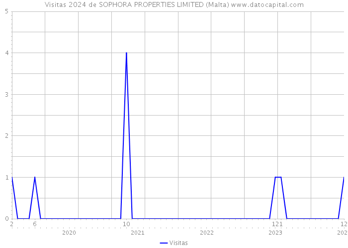 Visitas 2024 de SOPHORA PROPERTIES LIMITED (Malta) 
