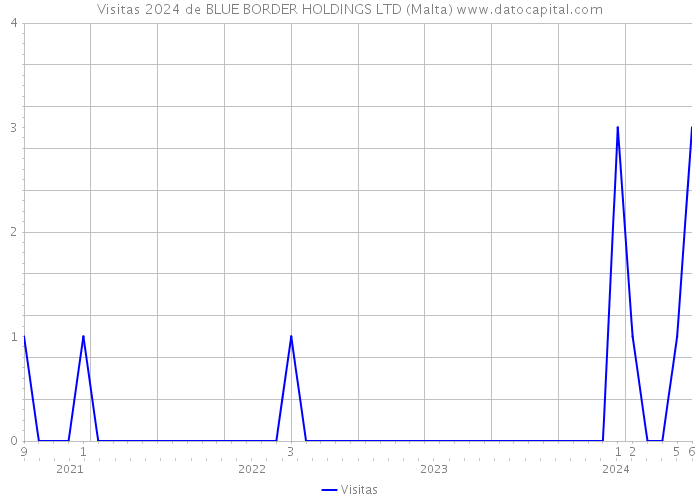 Visitas 2024 de BLUE BORDER HOLDINGS LTD (Malta) 